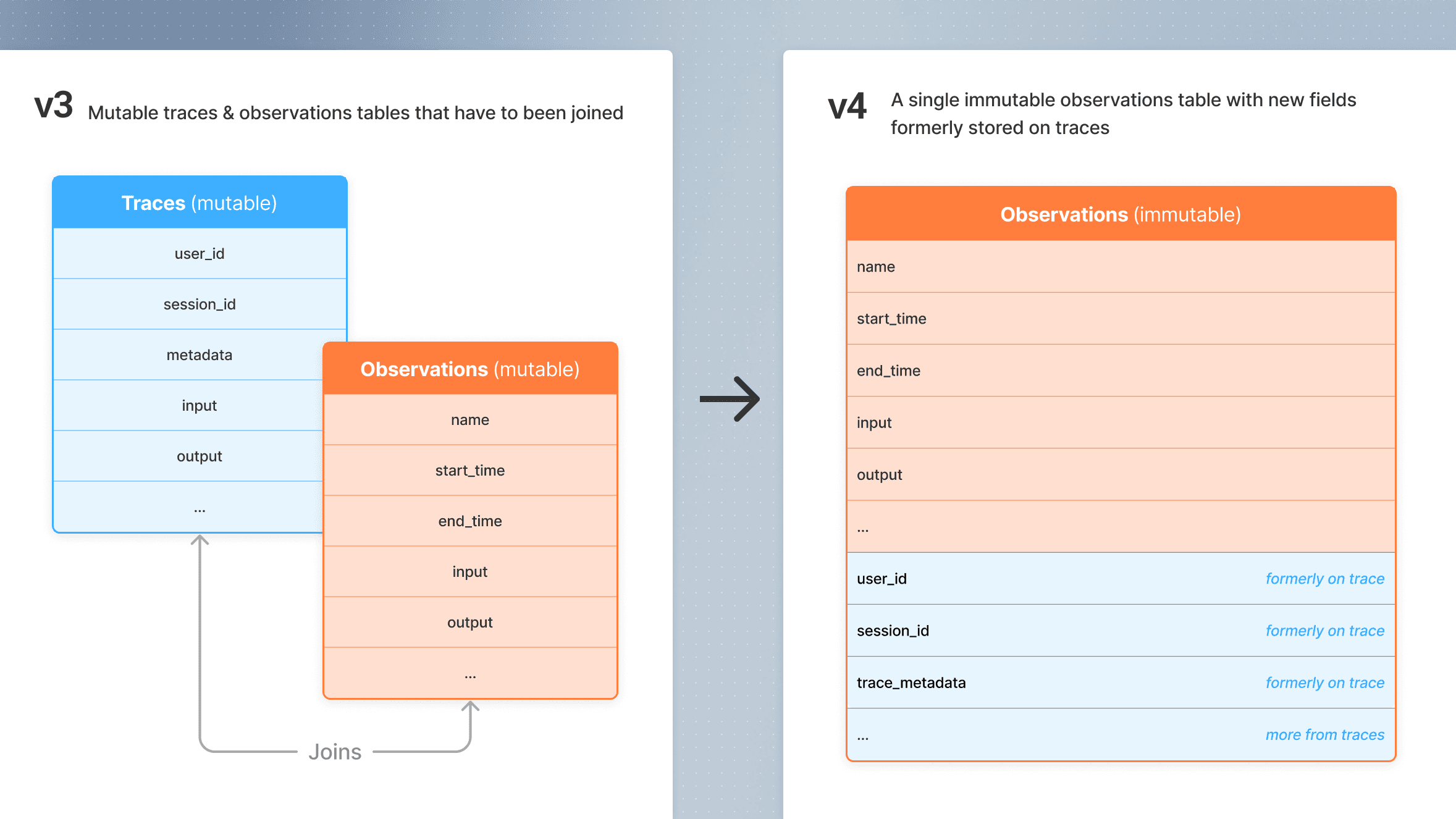 Langfuse data model
overview